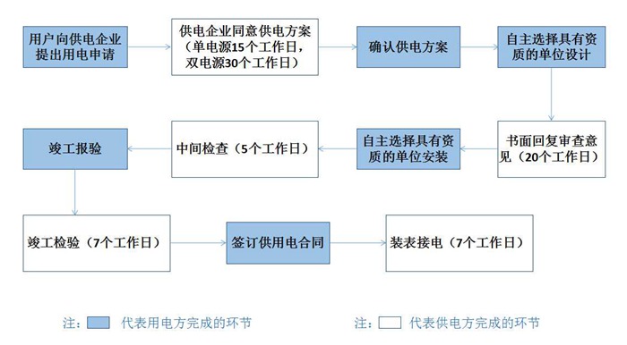 東莞電力用電報(bào)裝流程