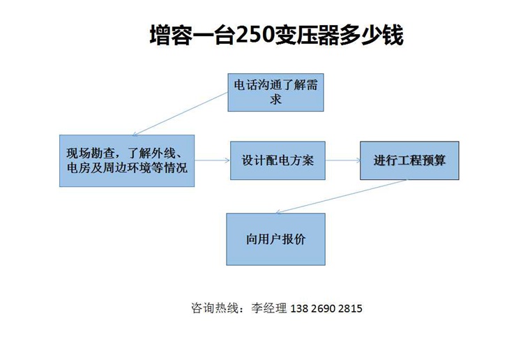 增容一臺(tái)250變壓器多少錢